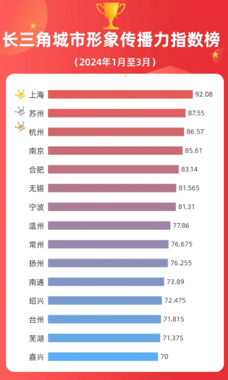 长三角城市形象传播力指数报告(2024年1-3月)