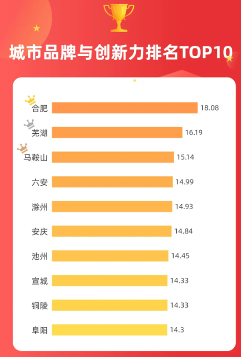 安徽省城市形象传播力指数报告(2023)