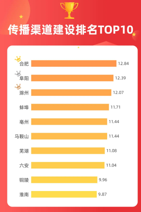 安徽省城市形象传播力指数报告(2023)